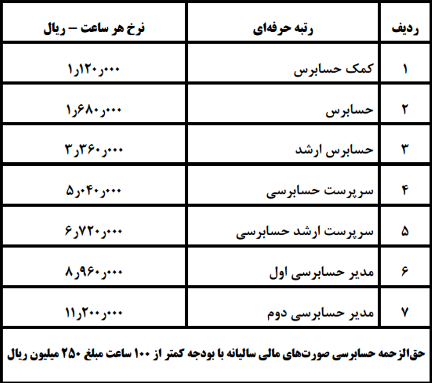 حق الزحمه حسابرسی 1402 چقدر است؟